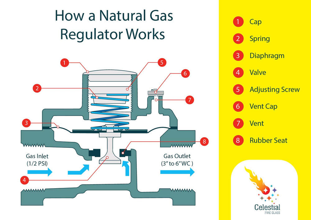 How a Propane Gas Regulator works