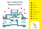 How a Propane Gas Regulator works